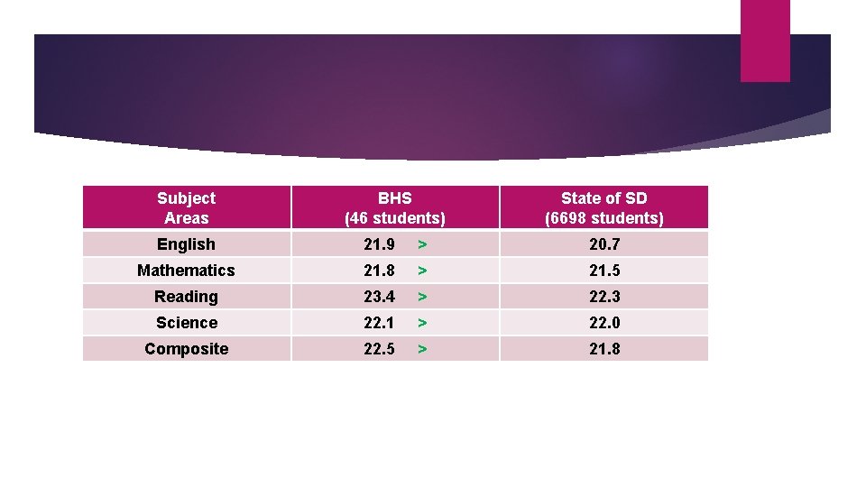 Subject Areas BHS (46 students) State of SD (6698 students) English 21. 9 >