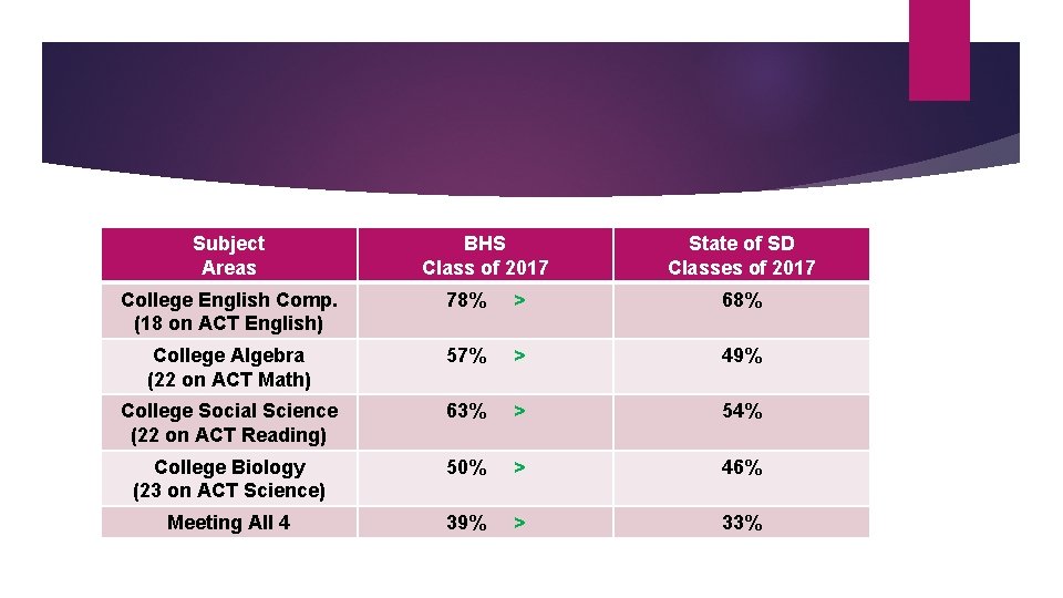 Subject Areas BHS Class of 2017 State of SD Classes of 2017 College English