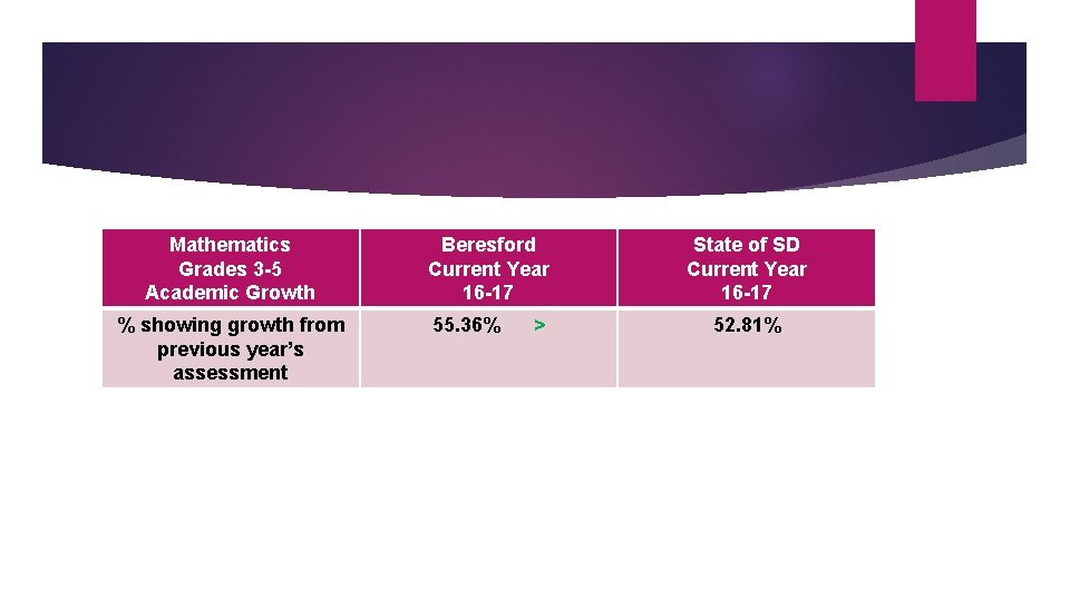 Mathematics Grades 3 -5 Academic Growth % showing growth from previous year’s assessment Beresford
