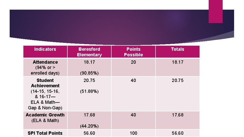 Indicators Beresford Elementary Points Possible Totals Attendance (94% or > enrolled days) 18. 17