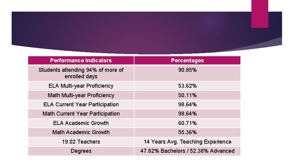 Performance Indicators Percentages Students attending 94% of more of enrolled days 90. 85% ELA