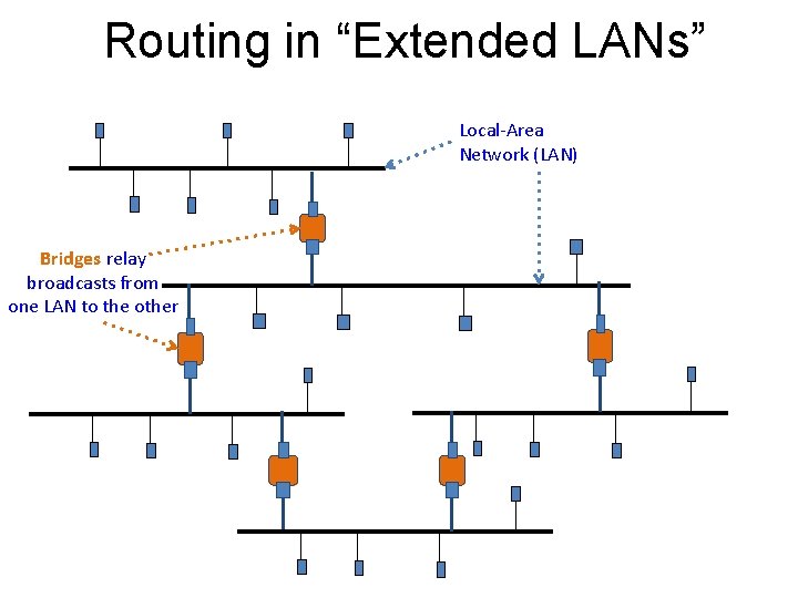 Routing in “Extended LANs” Local-Area Network (LAN) Bridges relay broadcasts from one LAN to