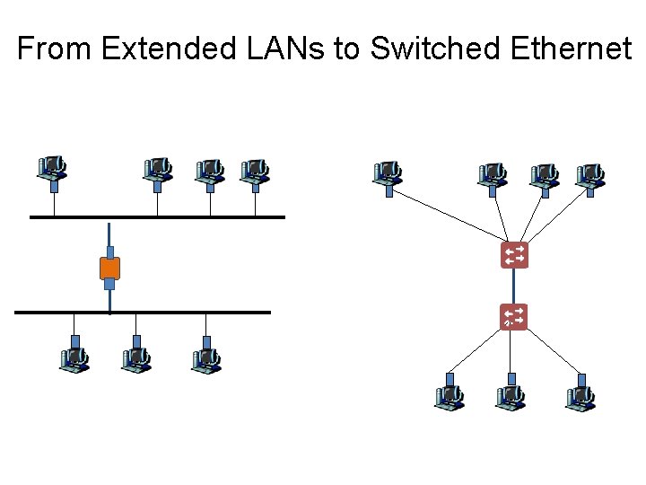 From Extended LANs to Switched Ethernet 