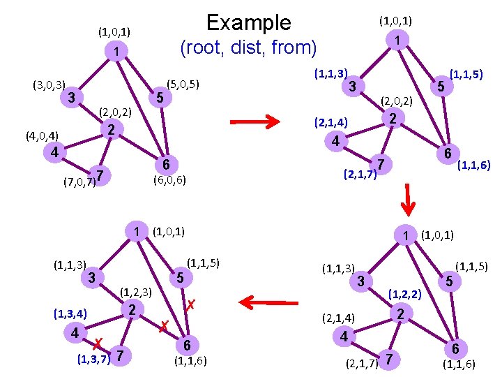 Example (1, 0, 1) 3 5 (2, 0, 2) (5, 0, 5) (1, 1,