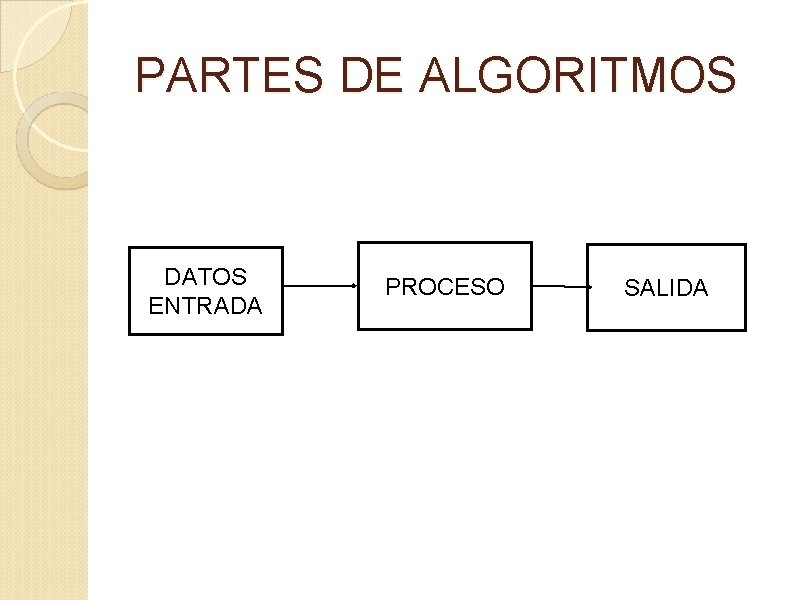 PARTES DE ALGORITMOS DATOS ENTRADA PROCESO SALIDA 