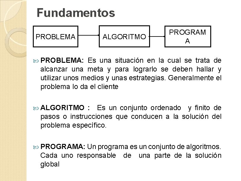 Fundamentos PROBLEMA ALGORITMO PROGRAM A PROBLEMA: Es una situación en la cual se trata
