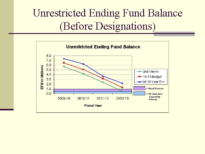 Unrestricted Ending Fund Balance (Before Designations) = Board Reserve = 3% Economic Uncertainty Reserve