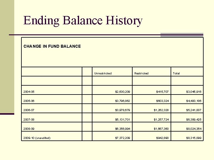 Ending Balance History CHANGE IN FUND BALANCE Unrestricted Restricted Total 2004 -05 $2, 630,