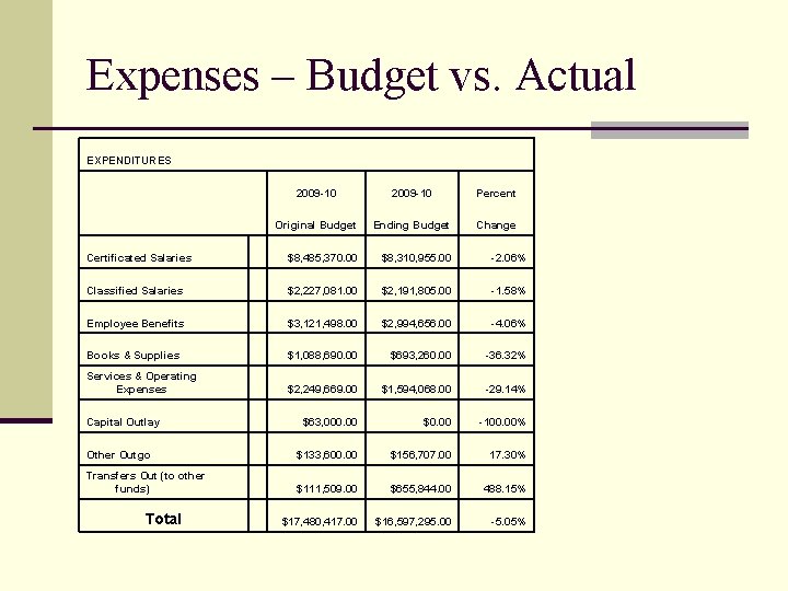 Expenses – Budget vs. Actual EXPENDITURES 2009 -10 Percent Original Budget Ending Budget Change