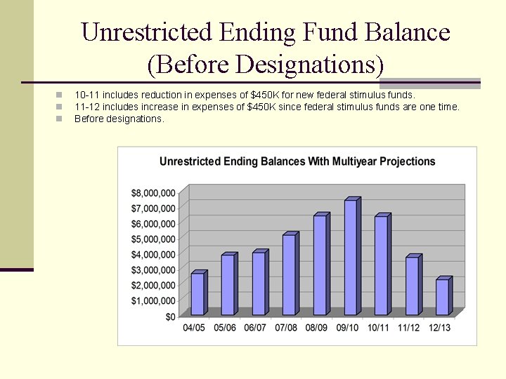 Unrestricted Ending Fund Balance (Before Designations) n n n 10 -11 includes reduction in
