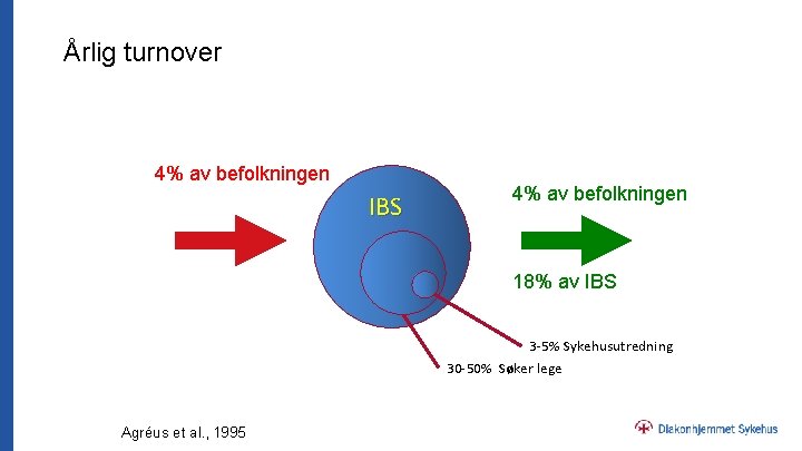 Årlig turnover 4% av befolkningen IBS 4% av befolkningen 18% av IBS 3 -5%