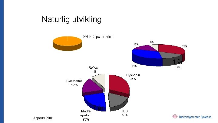 Naturlig utvikling 99 FD pasienter 1 år 7 år Agreus 2001 