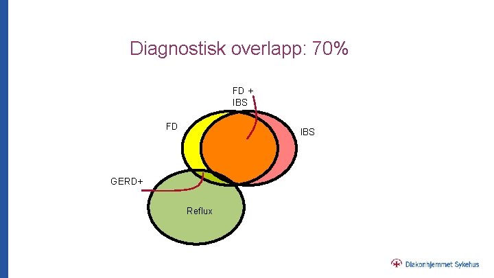 Diagnostisk overlapp: 70% FD + IBS FD IBS GERD+ Reflux 