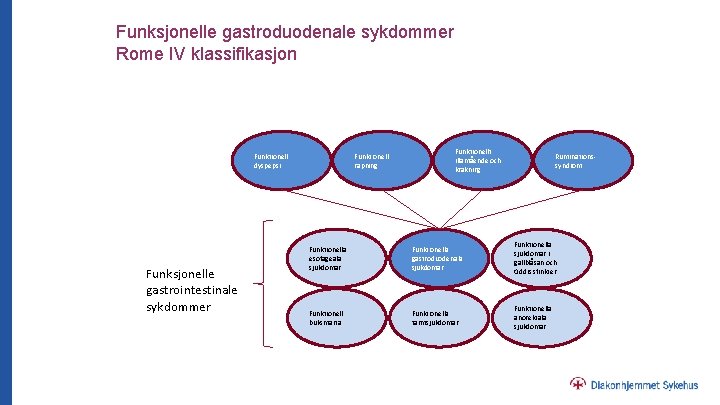 Funksjonelle gastroduodenale sykdommer Rome IV klassifikasjon Funktionell dyspepsi Funksjonelle gastrointestinale sykdommer Funktionell rapning Funktionellt
