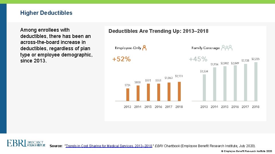 Higher Deductibles Among enrollees with deductibles, there has been an across-the-board increase in deductibles,