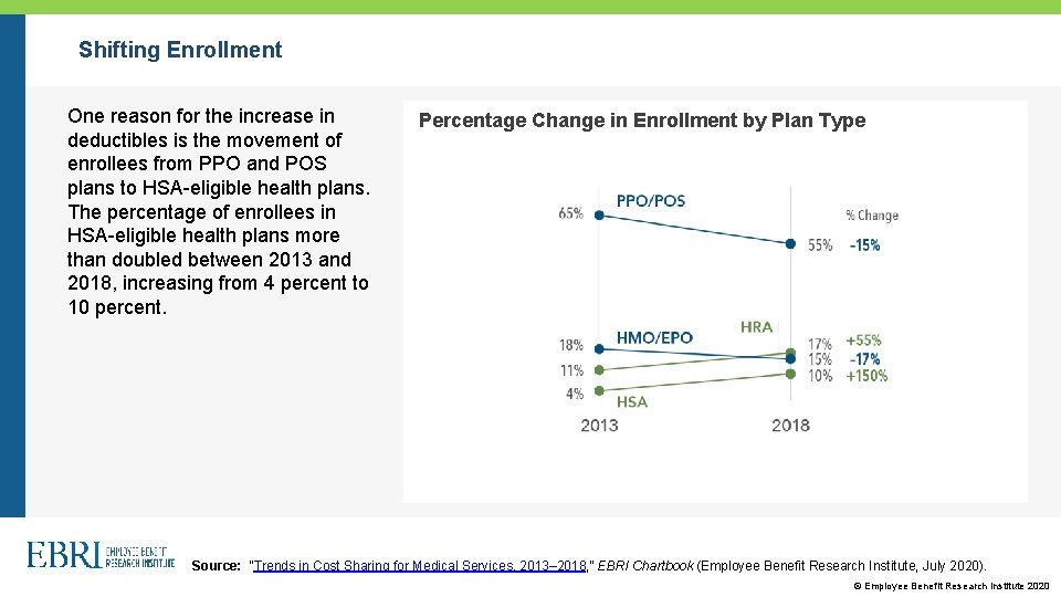 Shifting Enrollment One reason for the increase in deductibles is the movement of enrollees