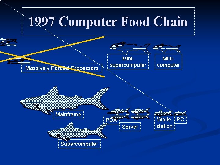 1997 Computer Food Chain Massively Parallel Processors Mainframe Minisupercomputer PDA Server Supercomputer Minicomputer Work-