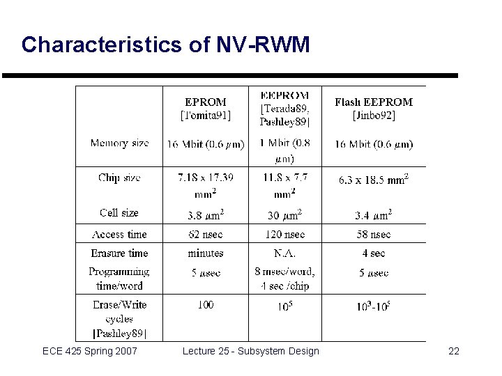 Characteristics of NV-RWM ECE 425 Spring 2007 Lecture 25 - Subsystem Design 22 