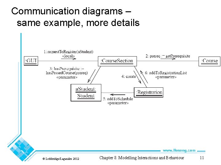 Communication diagrams – same example, more details © Lethbridge/Laganière 2012 Chapter 8: Modelling Interactions Communication diagrams – same example, more details © Lethbridge/Laganière 2012 Chapter 8: Modelling Interactions
