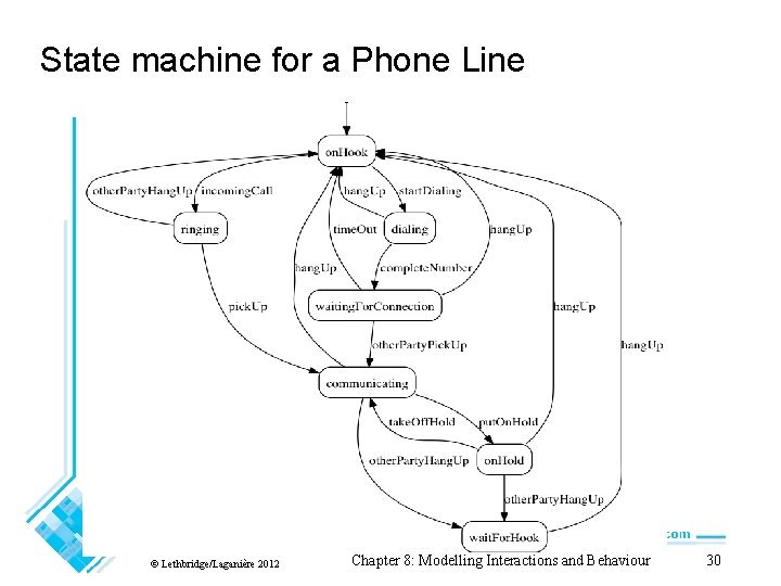State machine for a Phone Line © Lethbridge/Laganière 2012 Chapter 8: Modelling Interactions and State machine for a Phone Line © Lethbridge/Laganière 2012 Chapter 8: Modelling Interactions and