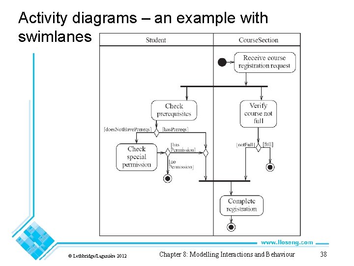 Activity diagrams – an example with swimlanes © Lethbridge/Laganière 2012 Chapter 8: Modelling Interactions Activity diagrams – an example with swimlanes © Lethbridge/Laganière 2012 Chapter 8: Modelling Interactions
