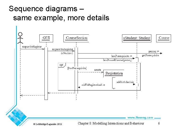 Sequence diagrams – same example, more details © Lethbridge/Laganière 2012 Chapter 8: Modelling Interactions Sequence diagrams – same example, more details © Lethbridge/Laganière 2012 Chapter 8: Modelling Interactions