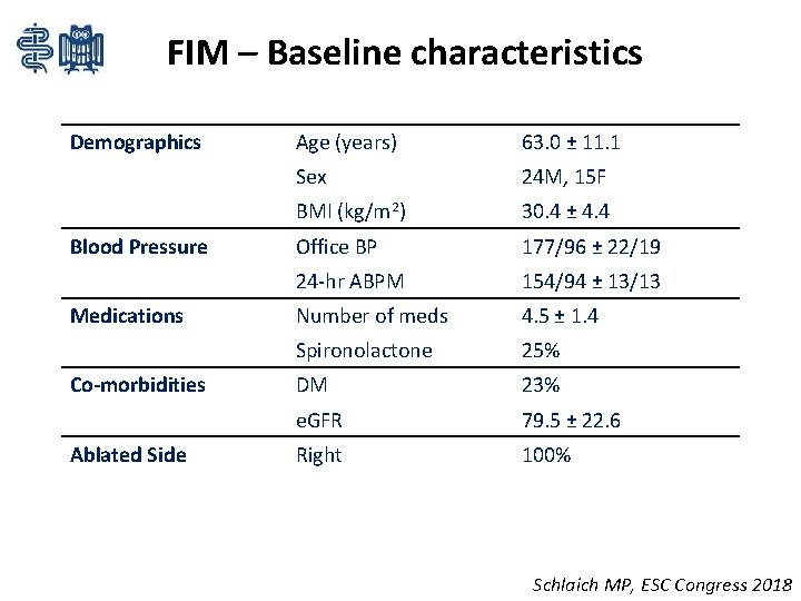 FIM – Baseline characteristics Demographics Blood Pressure Medications Co-morbidities Ablated Side Age (years) 63.