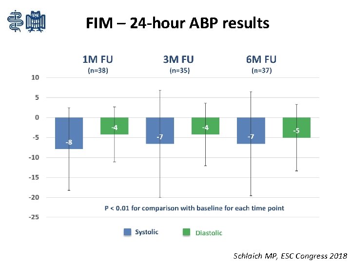 FIM – 24 -hour ABP results Schlaich MP, ESC Congress 2018 