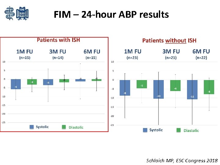 FIM – 24 -hour ABP results Schlaich MP, ESC Congress 2018 