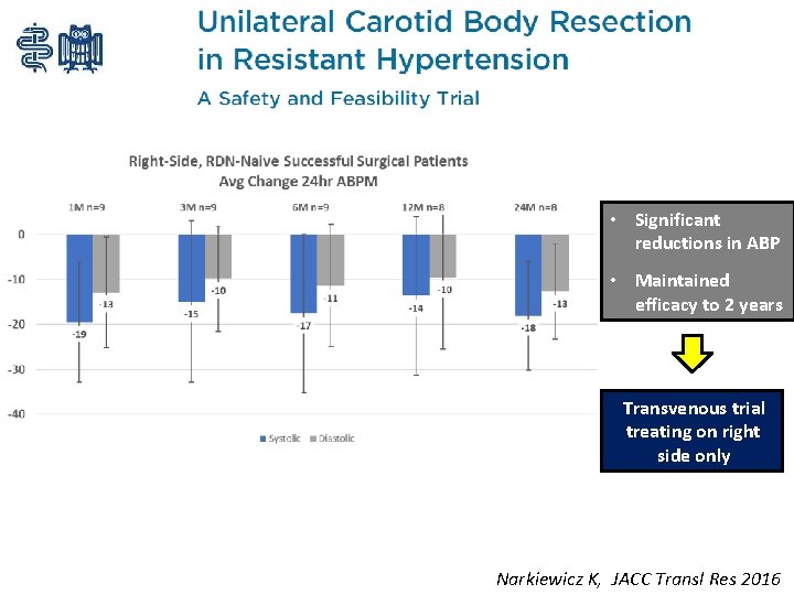  • Significant reductions in ABP • Maintained efficacy to 2 years Transvenous trial