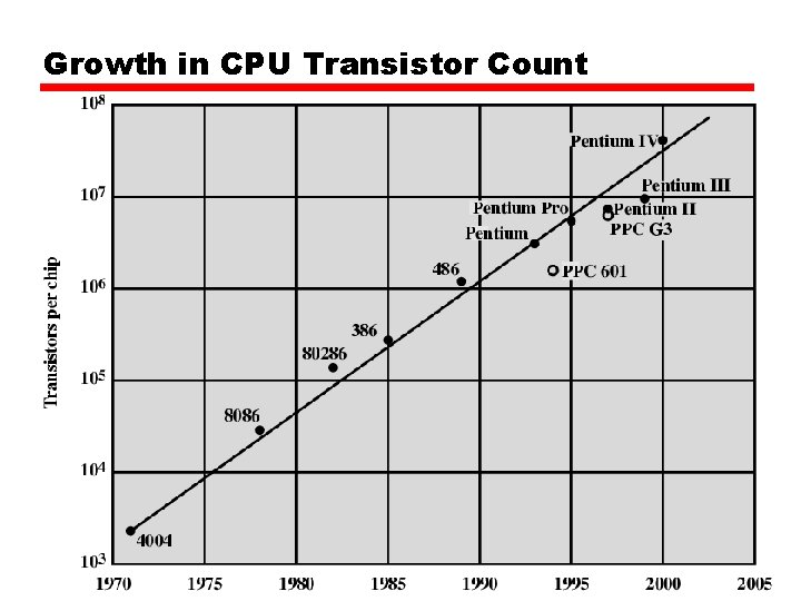 Growth in CPU Transistor Count 