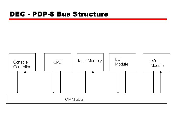 DEC - PDP-8 Bus Structure Console Controller CPU Main Memory OMNIBUS I/O Module 
