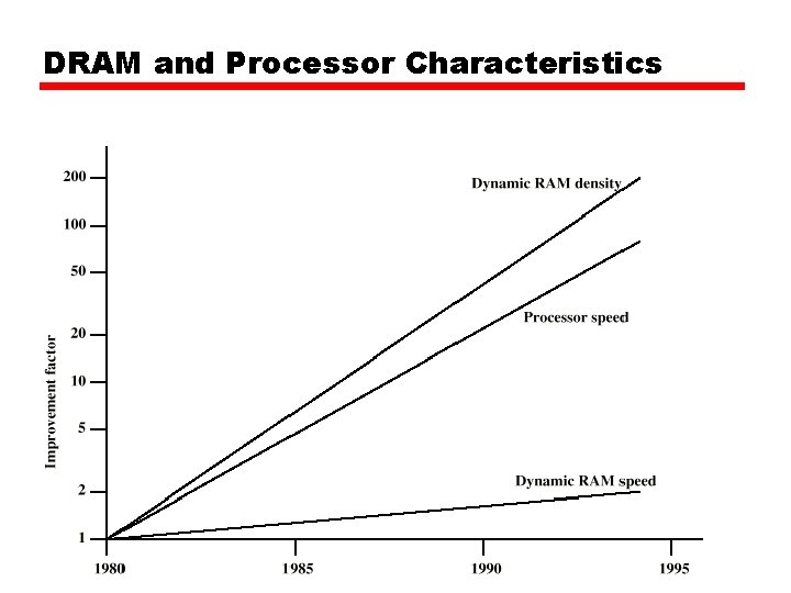 DRAM and Processor Characteristics 
