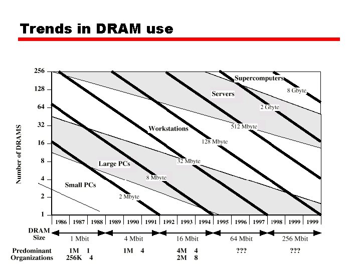 Trends in DRAM use 
