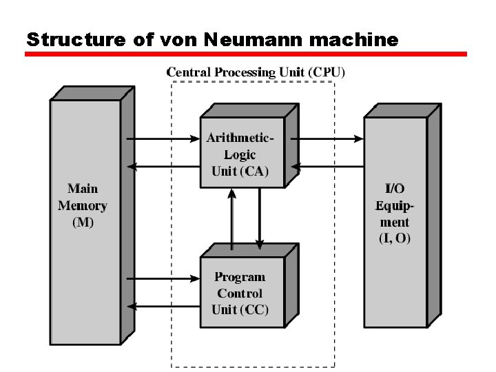 Structure of von Neumann machine 