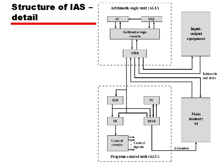Structure of IAS – detail 