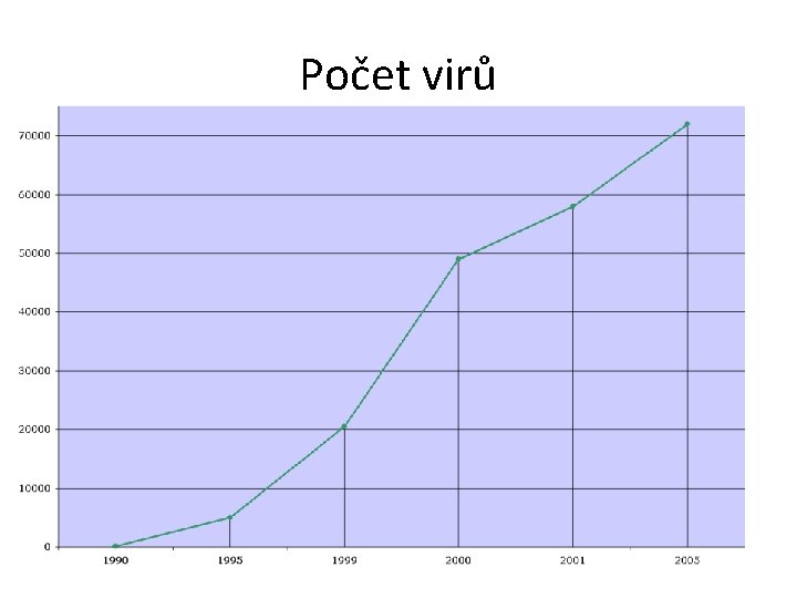 Počet virů 