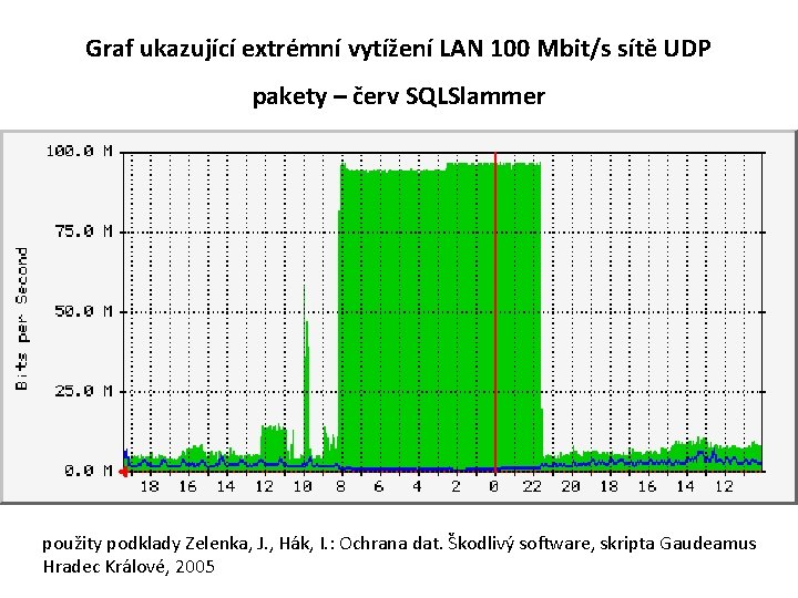 Graf ukazující extrémní vytížení LAN 100 Mbit/s sítě UDP pakety – červ SQLSlammer použity