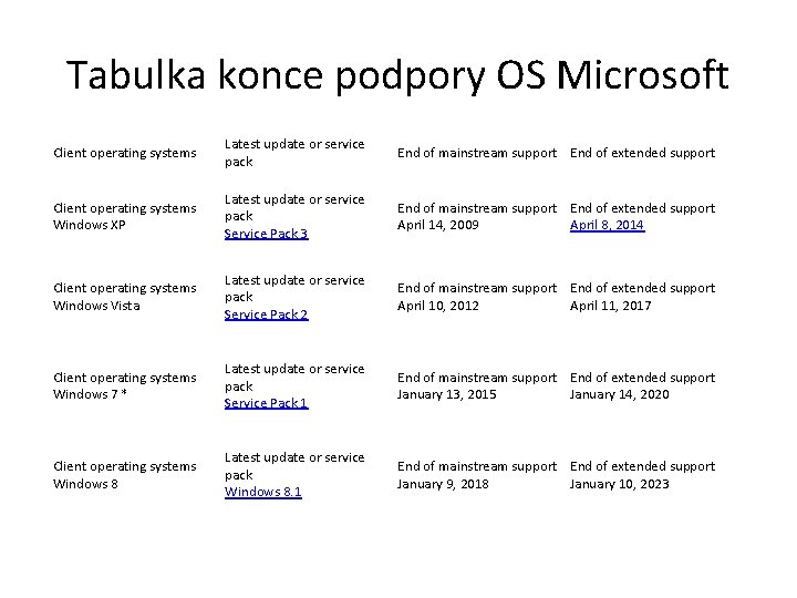 Tabulka konce podpory OS Microsoft Client operating systems Latest update or service pack End