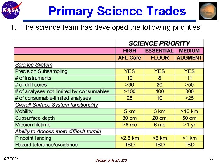 Primary Science Trades 1. The science team has developed the following priorities: 9/7/2021 Findings