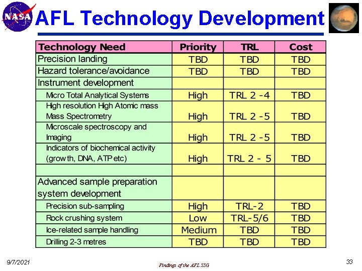 AFL Technology Development 9/7/2021 Findings of the AFL SSG 33 