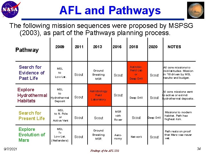 AFL and Pathways The following mission sequences were proposed by MSPSG (2003), as part