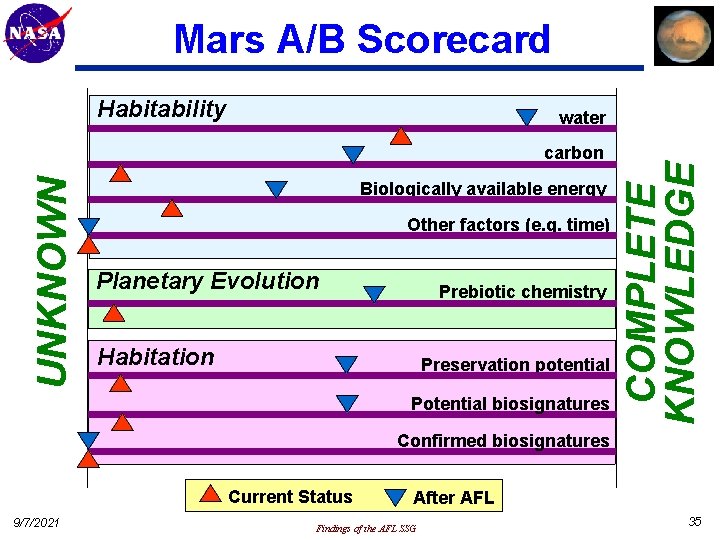 Mars A/B Scorecard Habitability UNKNOWN carbon Biologically available energy Other factors (e. g. time)