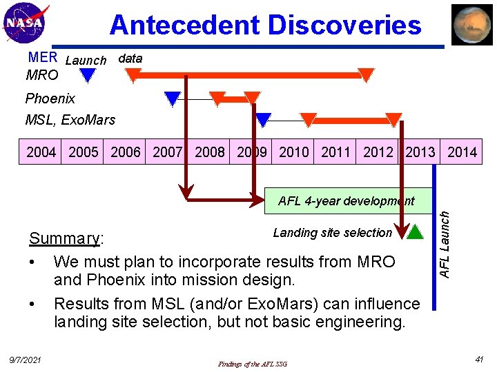 Antecedent Discoveries MER Launch data MRO Phoenix MSL, Exo. Mars 2004 2005 2006 2007