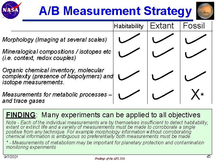 A/B Measurement Strategy Habitability Extant Fossil Morphology (Imaging at several scales) Mineralogical compositions /