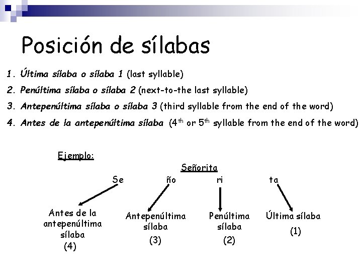 Posición de sílabas 1. Última sílaba o sílaba 1 (last syllable) 2. Penúltima sílaba