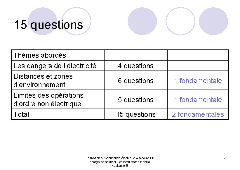 15 questions Thèmes abordés Les dangers de l’électricité Distances et zones d’environnement Limites des