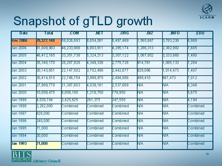 Snapshot of g. TLD growth Date Total . COM . NET . ORG .