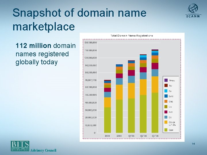 Snapshot of domain name marketplace 112 million domain names registered globally today 14 Advisory