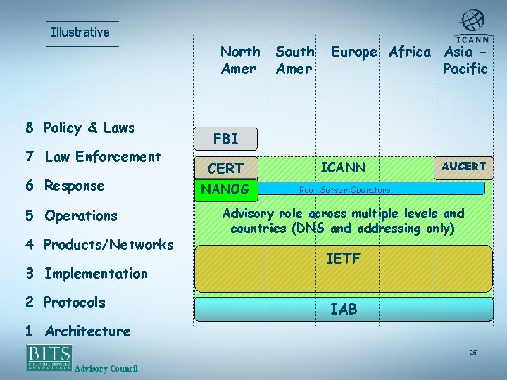 Illustrative North Amer 8 Policy & Laws 7 Law Enforcement 6 Response 5 Operations